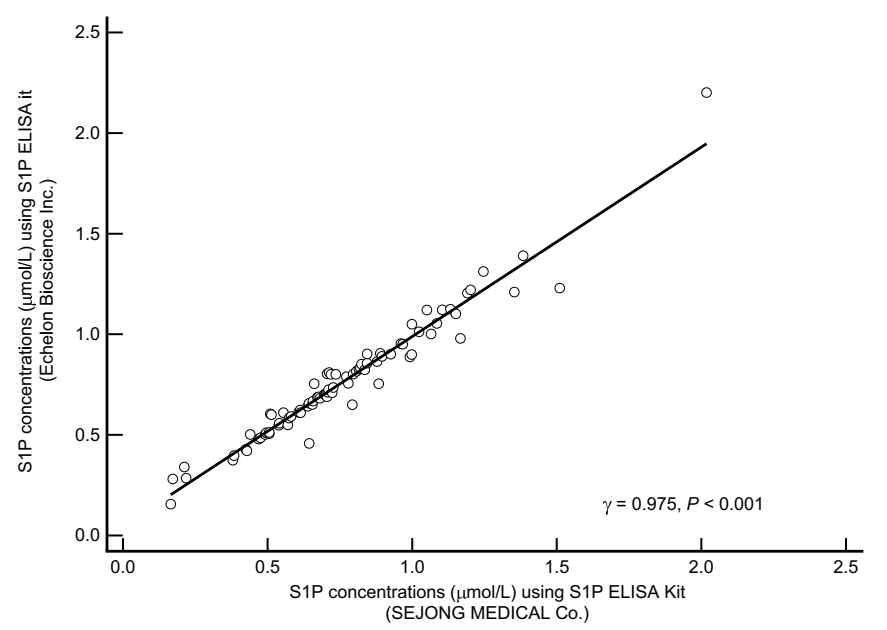 S1P ELISA kit (Echelon Biosciences Inc.)와 S1P ELISA kit (SEJONG MEDICAL Co.)으로 측정한 S1P 농도 간의 상관관계