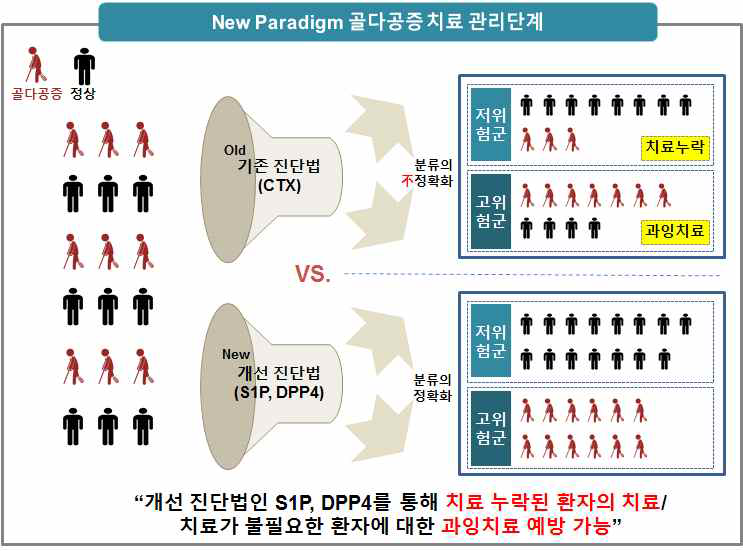 New Paradigm 골다공증 치료 관리단계