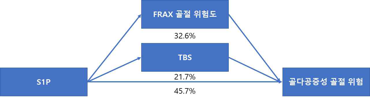 S1P 농도와 골다공증성 골절 위험 간의 상관관계에서 FRAX 골절 위험도, 소주골 지수 간의 mediation analysis 결과