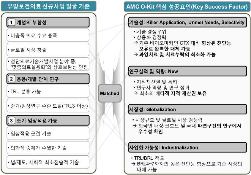 제안 연구과제의 유망보건의료 신규사업 발굴기준의 부합성