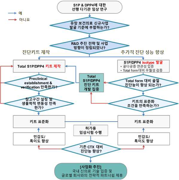 연구개발 추진계획 (Flow chart)