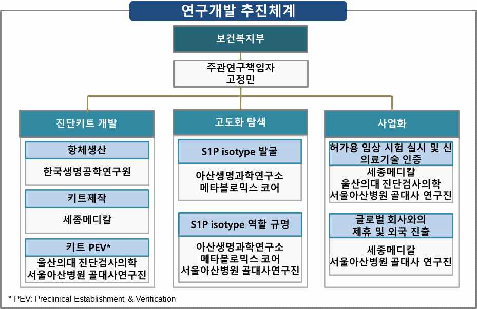 연구개발 추진체계