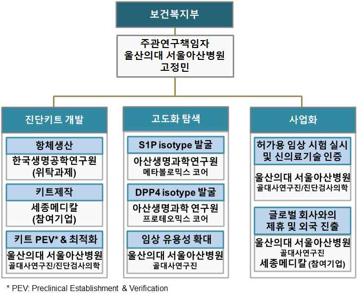 수행체계 및 역할 분담