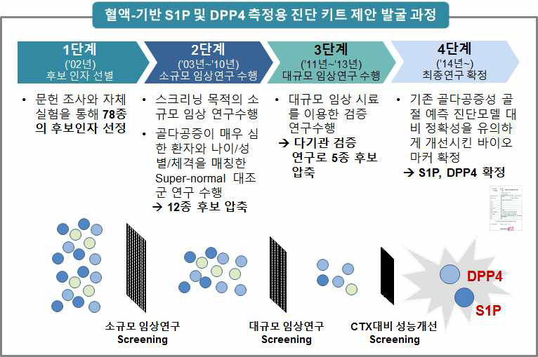 혈액-기반 S1P 및 DPP4 측정용 진단 키트 제안 발굴 과정