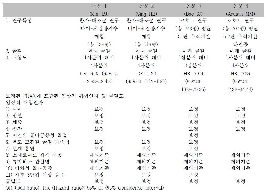 S1P 농도가 골다공증성 골절위험을 더 정확히 평가하기 위한 검사라는 것을 뒷받침할 수 있는 배제된 논문들