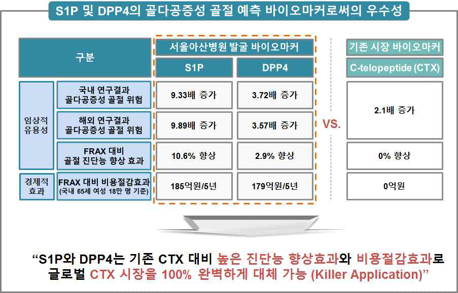 S1P 및 DPP4의 골다공증성 골절 예측 바이오마커로써의 우수성