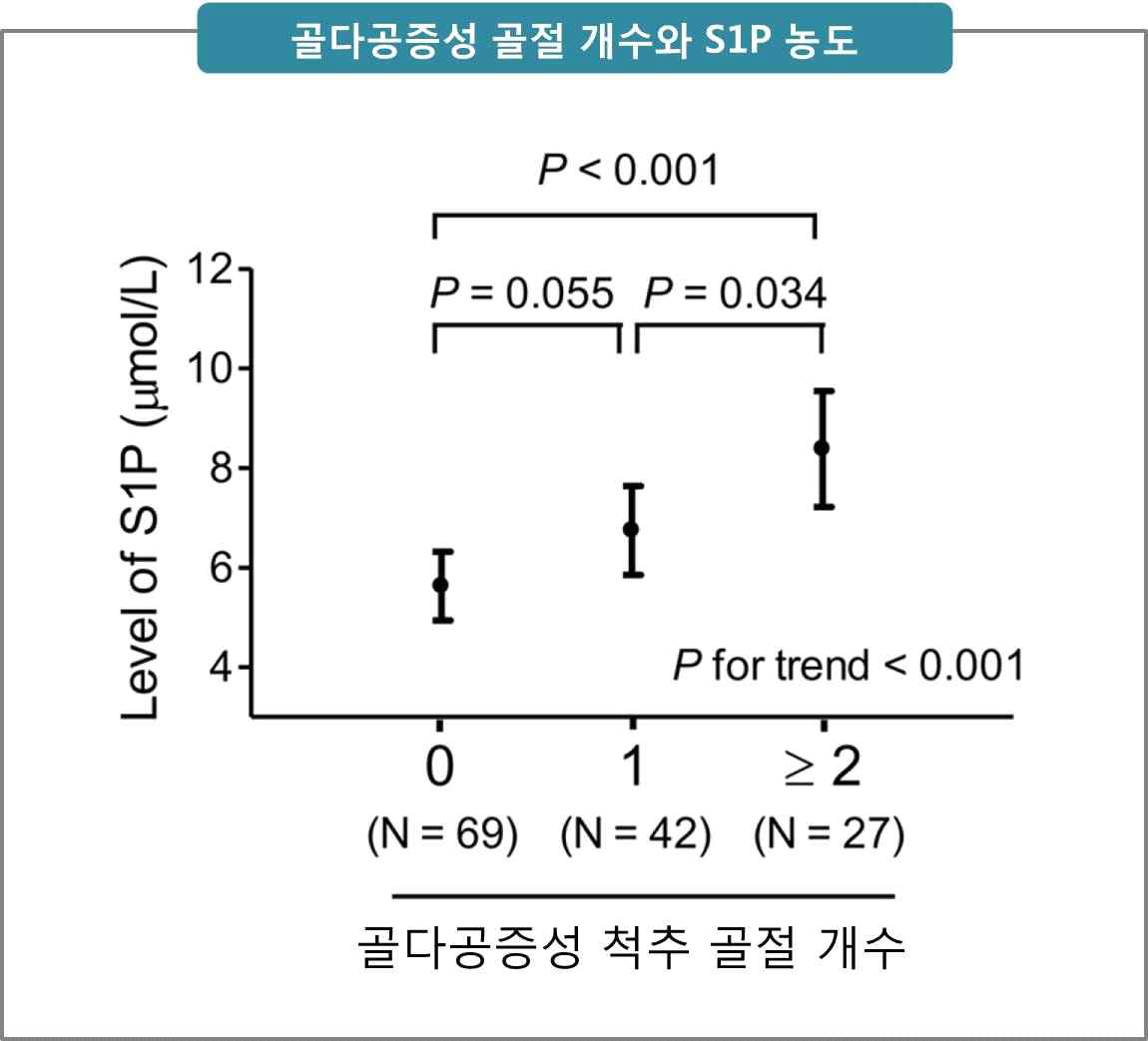 골다공증성 척추 골절 개수와 혈중 S1P 농도 (Kim BJ, et al. J Clin Endocrinol Metab. 2012)