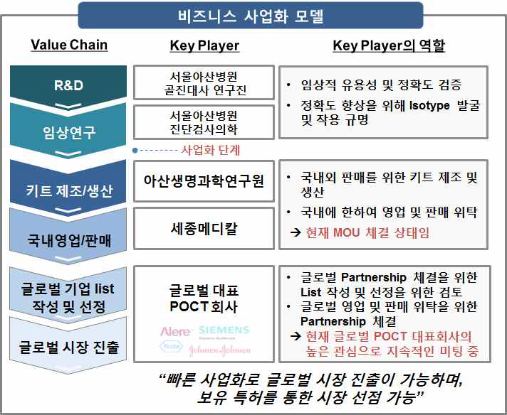 비즈니스 사업화 모델