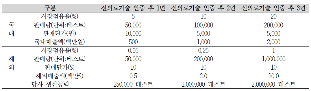 상용화 관련 자료