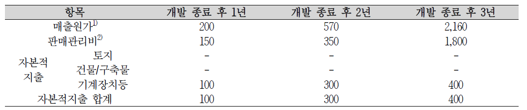 생산 관련 투자 계획