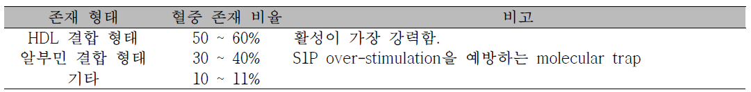 다양한 혈중 S1P subtype의 존재