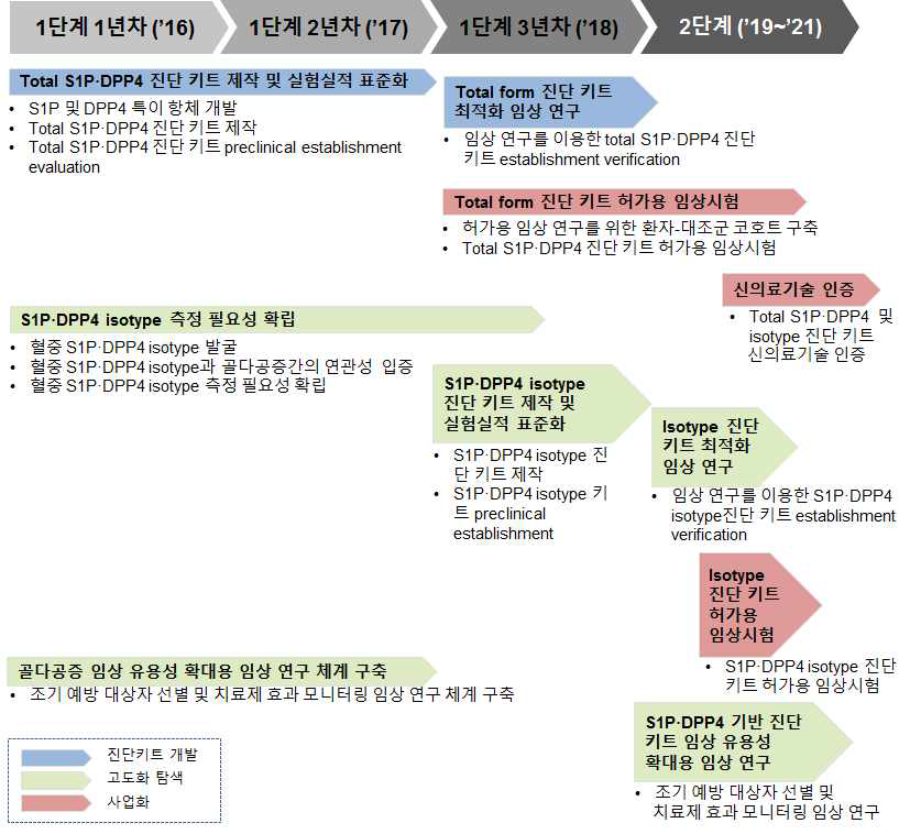 연차별 주요 연구개발 내용