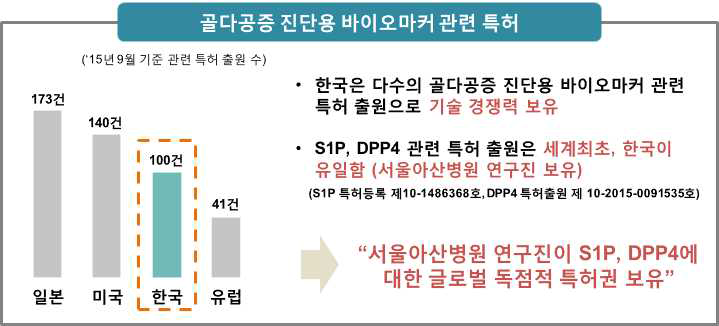 골다공증 진단용 바이오마커 관련 특허