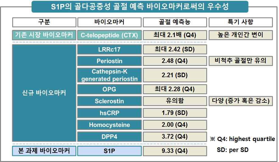 S1P, DPP4의 골다공증성 골절 예측 바이오마커로써의 우수성