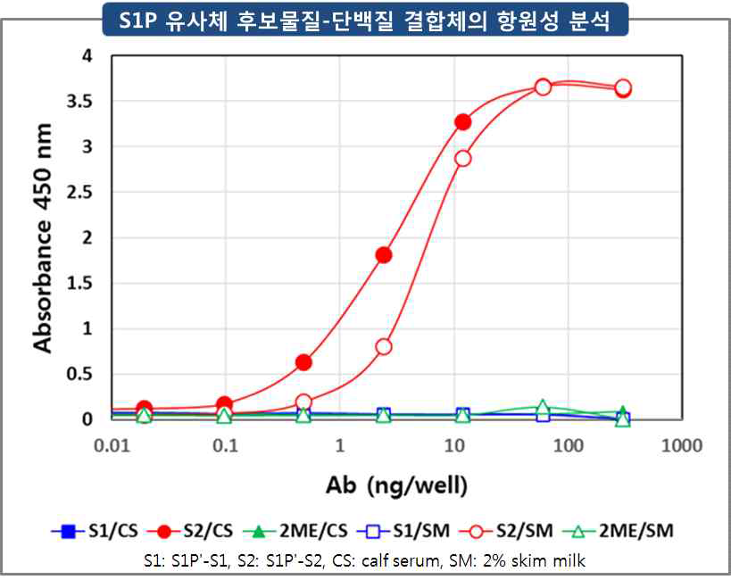 S1Pʹ-S1 및 S1Pʹ-S2의 BSA 결합체의 S1P-hmAb와의 반응성 분석 (S1: S1Pʹ-S1, S2: S1Pʹ-S2, CS: calf serum, SM: 2% skim milk)