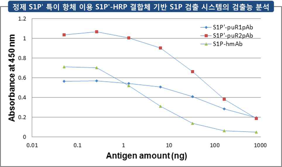 정제된 S1Pʹ 특이 항체를 이용한 S1Pʹ-HRP 결합체 기반 S1P 검출 시스템의 S1P 검출능 분석 (경쟁 ELISA 이용): S1P-hmAb에 비해 정제된 S1Pʹ 특이 항체는 S1P에 대한 친화력이 낮음