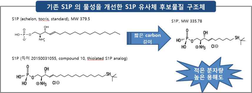 S1P 및 특허 받은 S1P의 구조체에 비해 짧은 carbon 길이를 가진 S1P 유사체 후보물질 (S1Pʹ-S1, S1Pʹ-S2)