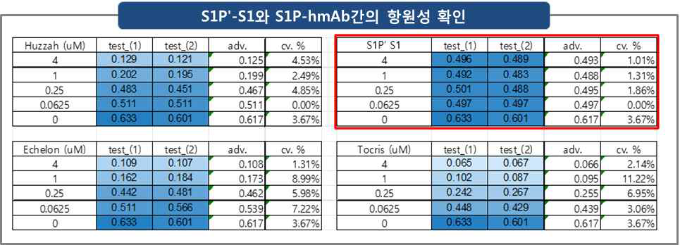 S1Pʹ-S1와 S1P-hmAb간의 반응성