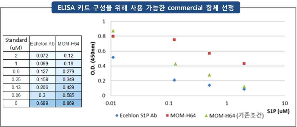 ELISA 키트 구성을 위해 사용 가능한 commercial 항체 선정 실험