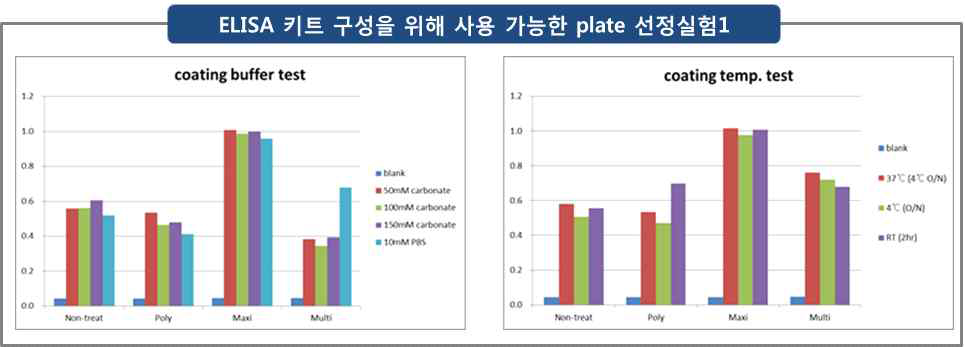 ELISA 키트 구성을 위해 사용가능한 plate 선정실험 1