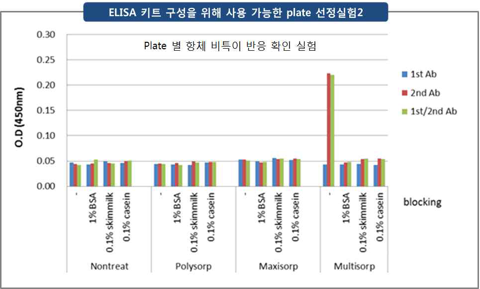 ELISA 키트 구성을 위해 사용가능한 plate 선정실험 2: 항체의 비특이 반응 유무 확인 실험