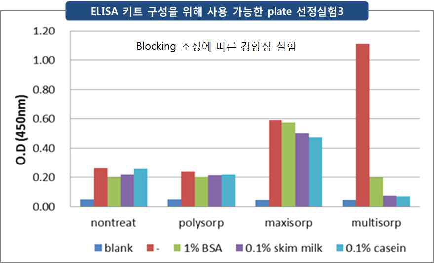 ELISA 키트 구성을 위해 사용 가능한 plate 선정실험 3: Blocking 조성에 따른 경향성 실험