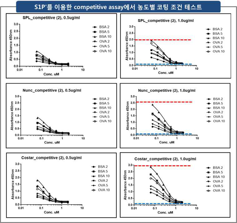 S1Pʹ를 이용한 competitive assay에서 농도별 코팅 조건 테스트