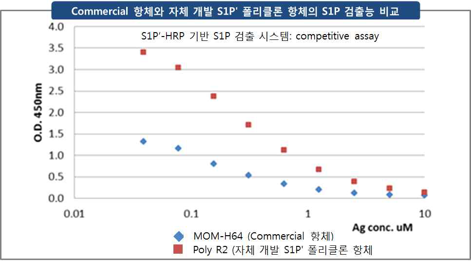 S1Pʹ-HRP를 이용한 commercial 항체 (MOM-H64)와 자체 개발 S1Pʹ 폴리클론 항체 (poly R2)와의 반응성 실험