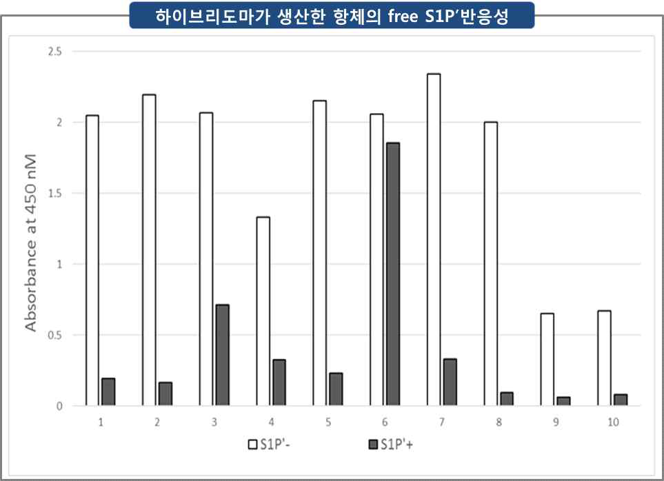 하이브리도마가 생산한 항체의 free S1Pʹ 반응성. Free S1Pʹ와 항체의 반응성은 S1Pʹ 유무에 따른 indirect 경쟁 ELISA로 분석함