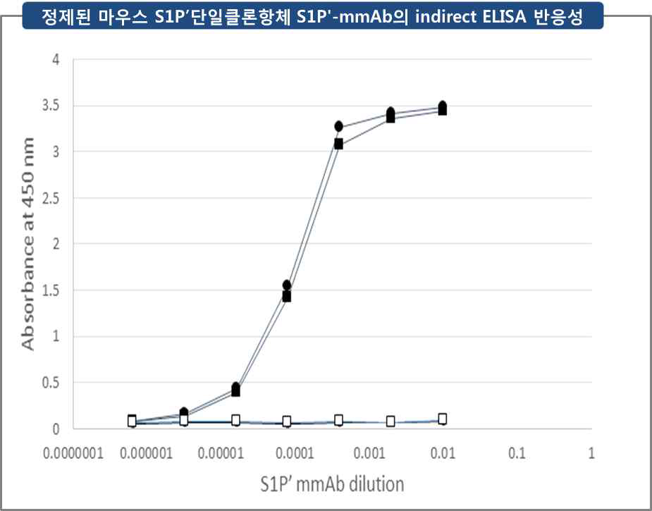 정제된 마우스 S1Pʹ 단일클론항체 (S1Pʹ-mmAb)의 indirect ELISA 반응성. 선별된 C11 (circle) 및 G5 (square) 단일클론항체를 well 당 100 ng 부터 1/5 씩 순차적 희석하면서 코팅된 S1Pʹ-BSA (50 ng, closed)와의 반응성을 분석함. 항체들은 negative control 항원 (open)과는 반응성을 나타내지 않음. ●: S1Pʹ-mmAb C11, ■: S1Pʹ-mmAb G5, □: Negative control