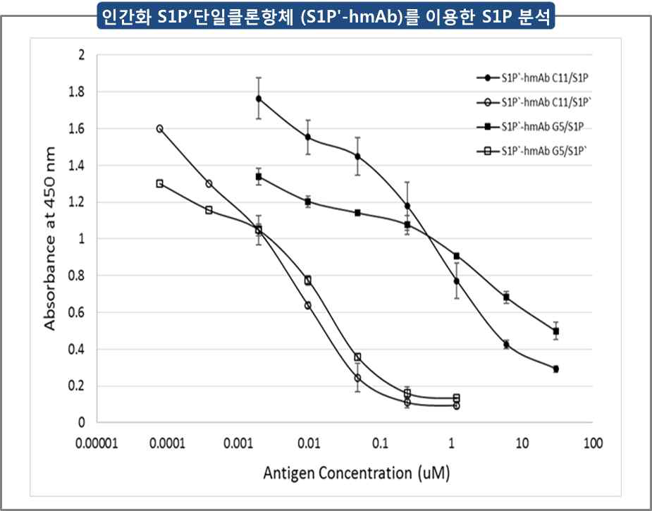 인간화 S1Pʹ 단일클론항체 (S1Pʹ-hmAb)를 이용한 S1P 분석