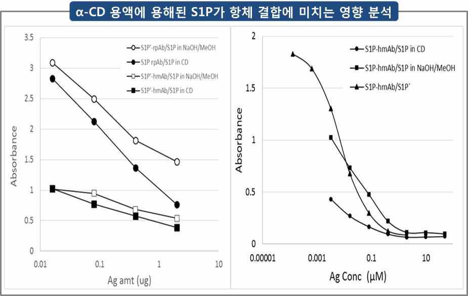 α-CD 용액에 용해된 S1P가 항체 결합에 미치는 영향 분석. 1% α-CD 용액 (CD) 및 10 mM NaOH/methanol (NaOH/metahnol) 용액으로 용해시킨 S1P를 1% skim milk/TBS에 희석하여, 여러 항체들에 대해 경쟁 ELISA법으로 분석함. 항체와 - 56 - S1Pʹ-HRP 결합은 시료내 S1P 증가에 따라 억제되는 양상을 나타냄