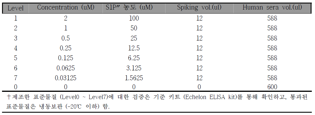 S1Pʺ을 이용한 표준물질 제조