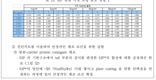 S1P 항원 적정 코팅 농도 실험 1