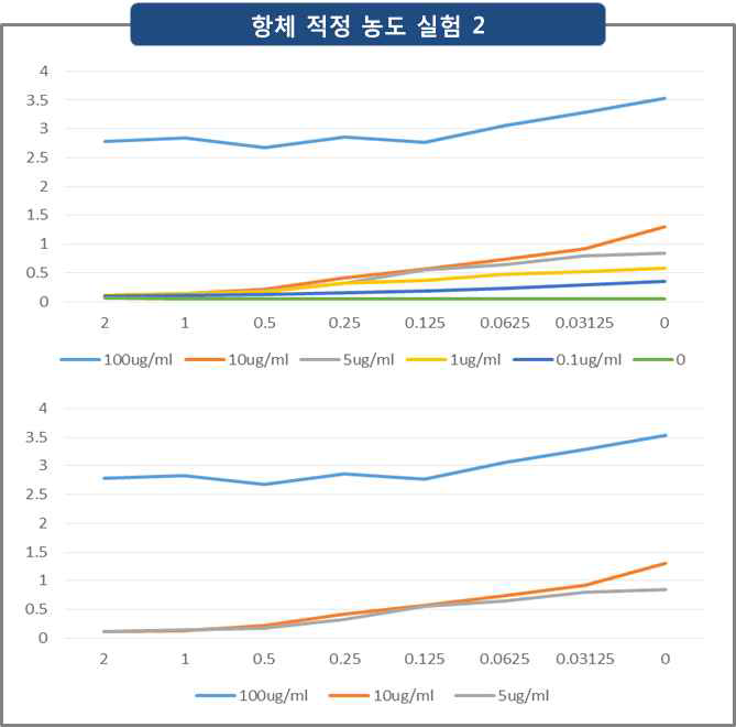 항체 적정 농도 실험 2