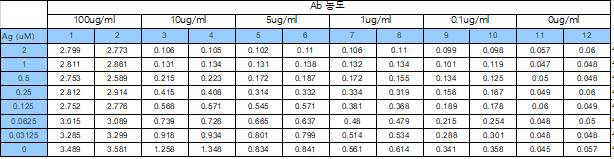 항체 적정 농도 실험 1