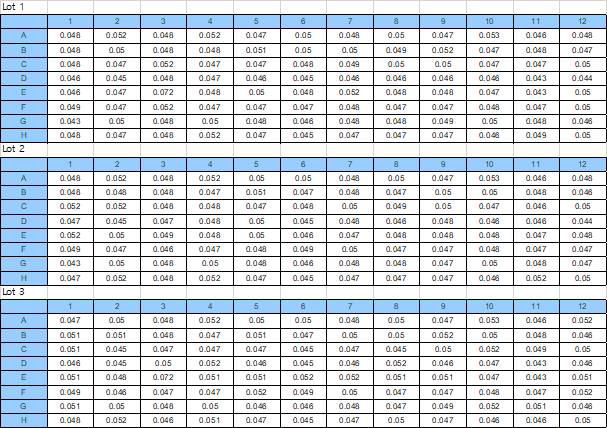 생산한 각기 다른 3개 batch에서의 blank 값 확인 테스트