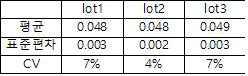 생산한 각기 다른 3개 batch에서의 blank 값의 CV