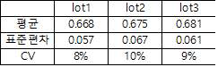 생산한 각기 다른 3개 batch에서의 0 값의 CV