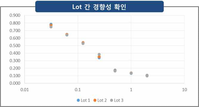 Lot 간 경향 확인