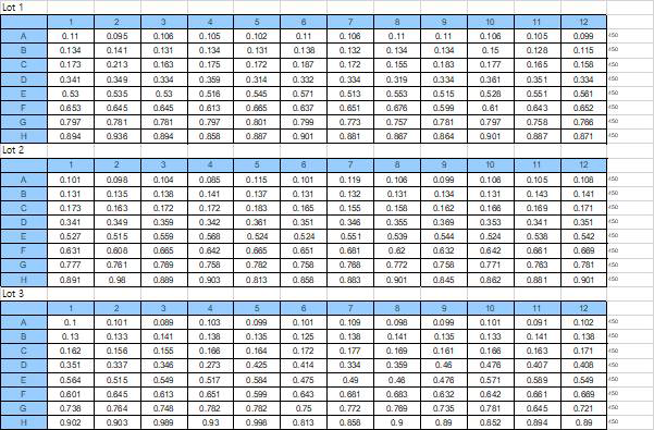 생산한 각기 다른 3개 batch에서의 level 확인 테스트