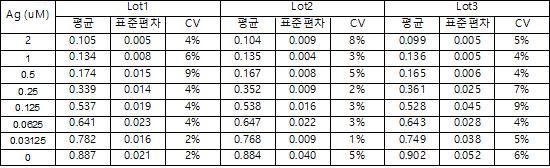 생산한 각기 다른 3개 batch에서의 level의 CV