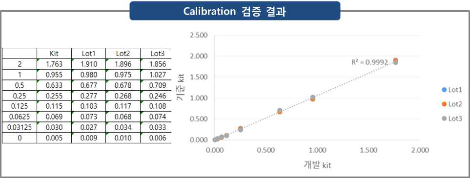 Calibration 모델 검증