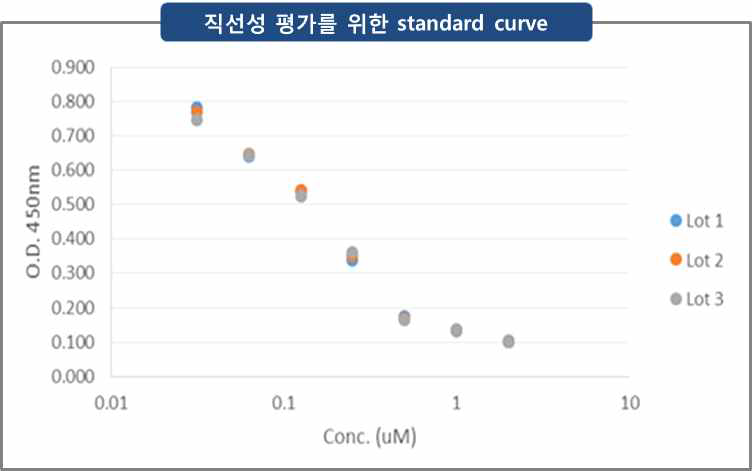 직선성 평가를 위한 standard curve