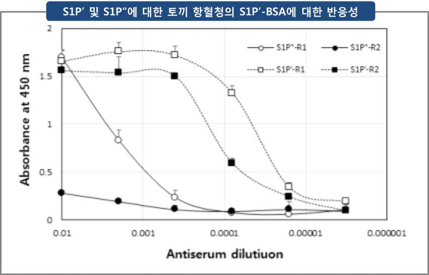 S1Pʹ 및 S1Pʺ에 대한 토끼 항혈청의 1Pʹ-BSA에 대한 반응성. S1Pʺ에 대한 항체의 역가는 S1Pʹ에 대한 항체의 역가에 비해 매우 낮게 나타남. R1 및 R2는 사용한 토끼를 나타냄