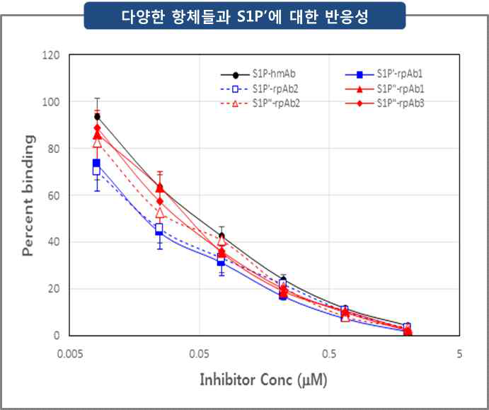 다양한 항체들과 S1Pʹ과의 반응성