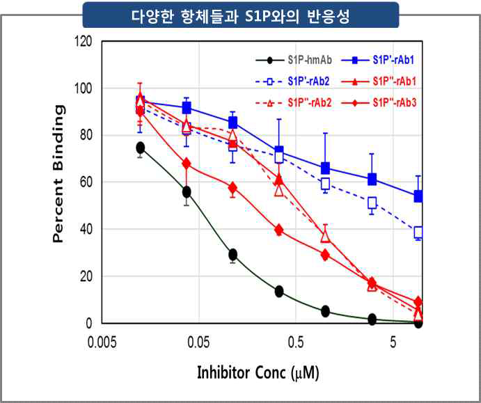 다양한 항체들과 S1P과의 반응성. S1P는 1% α-CD에 용해시킨 stock으로부터 TBS로 희석하여 사용함