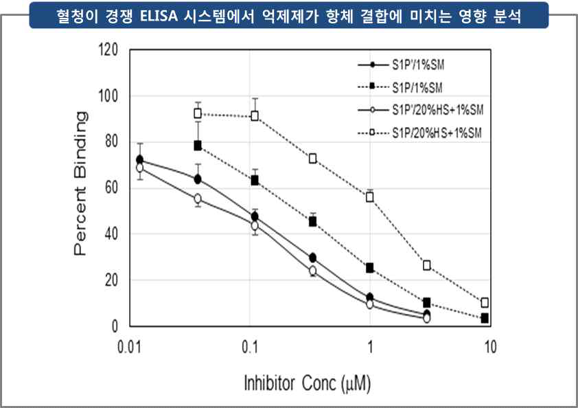 혈청이 경쟁 ELISA 시스템에서 억제제가 항체 (S1Pʺ-rpAb1) 결합에 미치는 영향. 20% 혈청 (HS)은 친수성 S1Pʹ와 항체 결합에는 영향을 주지 않으나, 소수성 S1P와 항체 결합은 억제함