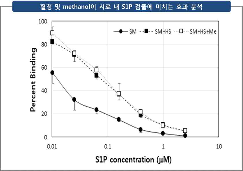 혈청 및 methanol이 시료내 S1P 검출에 미치는 효과. (항체: S1P-hmAb, SM: 0.08% skim milk, HS: 10% human serum, Me: 10% methanol)