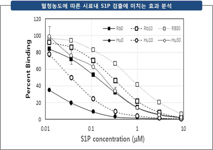 혈청농도에 따른 시료내 S1P 검출에 미치는 효과. [항체: S1Pʺ-rpAb1 (Rb) 및 S1P-hmAb (Hu), 숫자: 혈청의 % 농도, 모든 시료: 10% methanol 첨가]